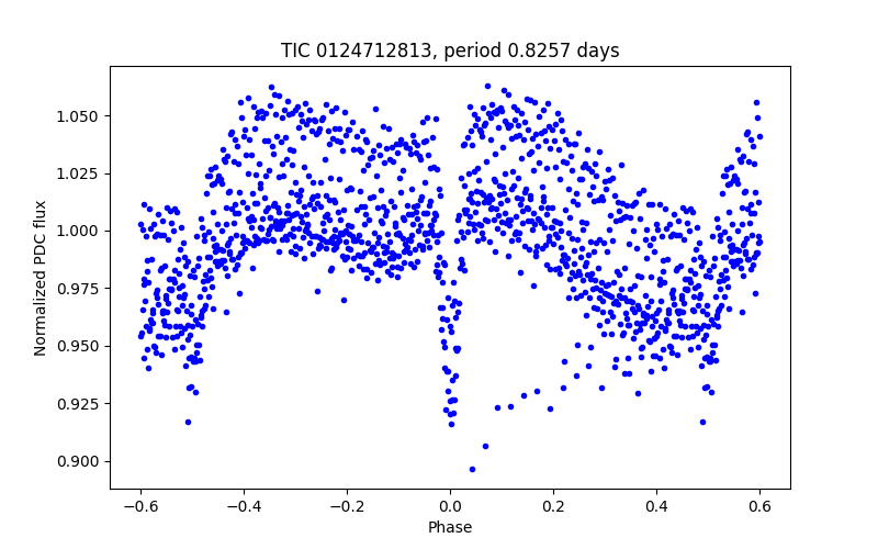 Phase plot