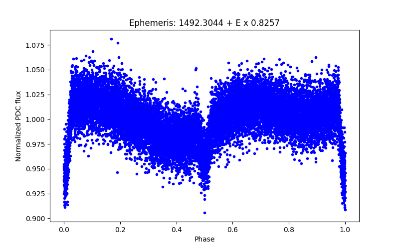 Phase plot