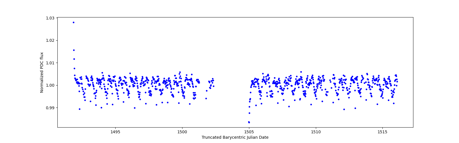 Timeseries plot