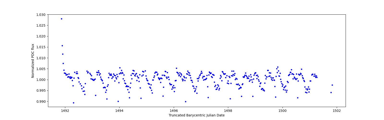 Zoomed-in timeseries plot