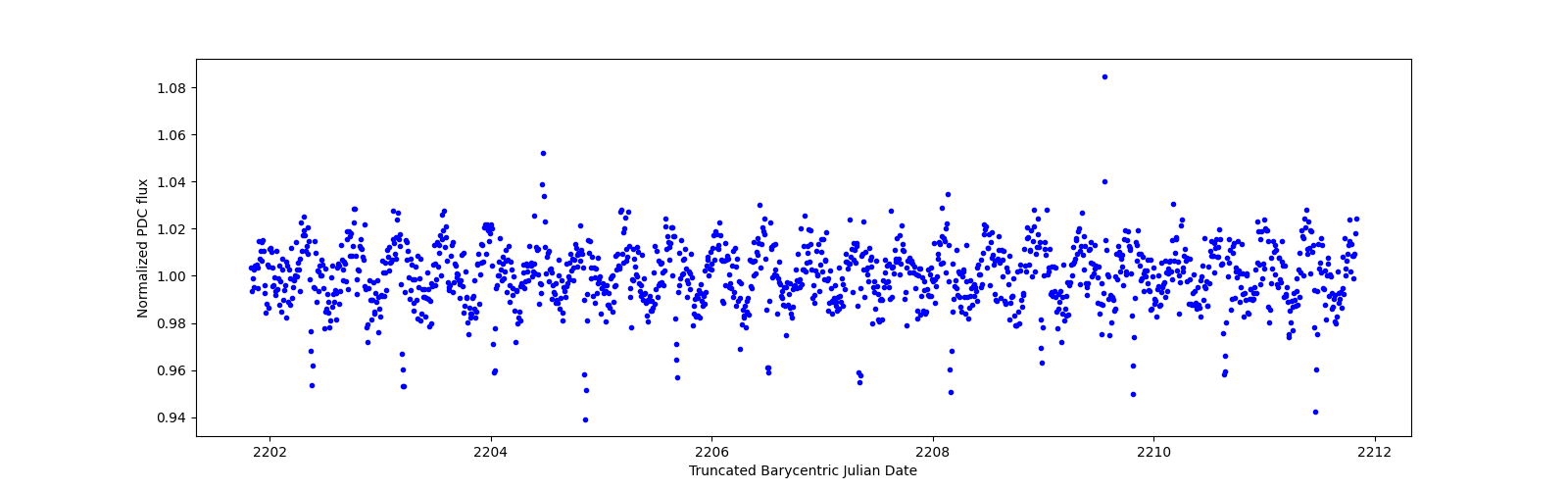 Zoomed-in timeseries plot