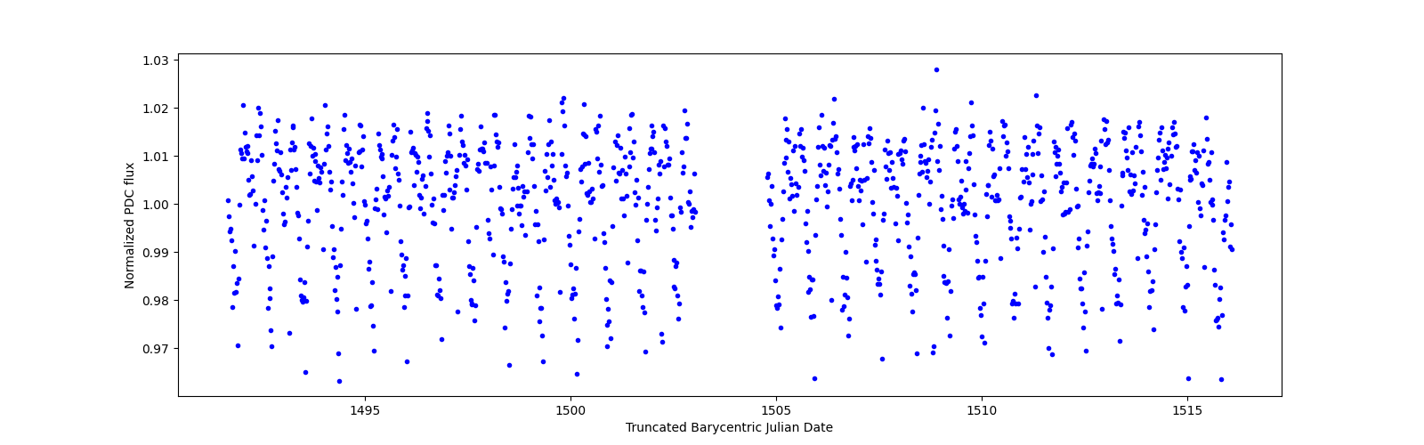 Timeseries plot