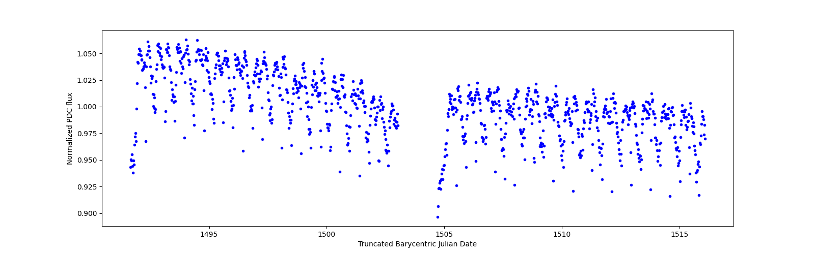 Timeseries plot