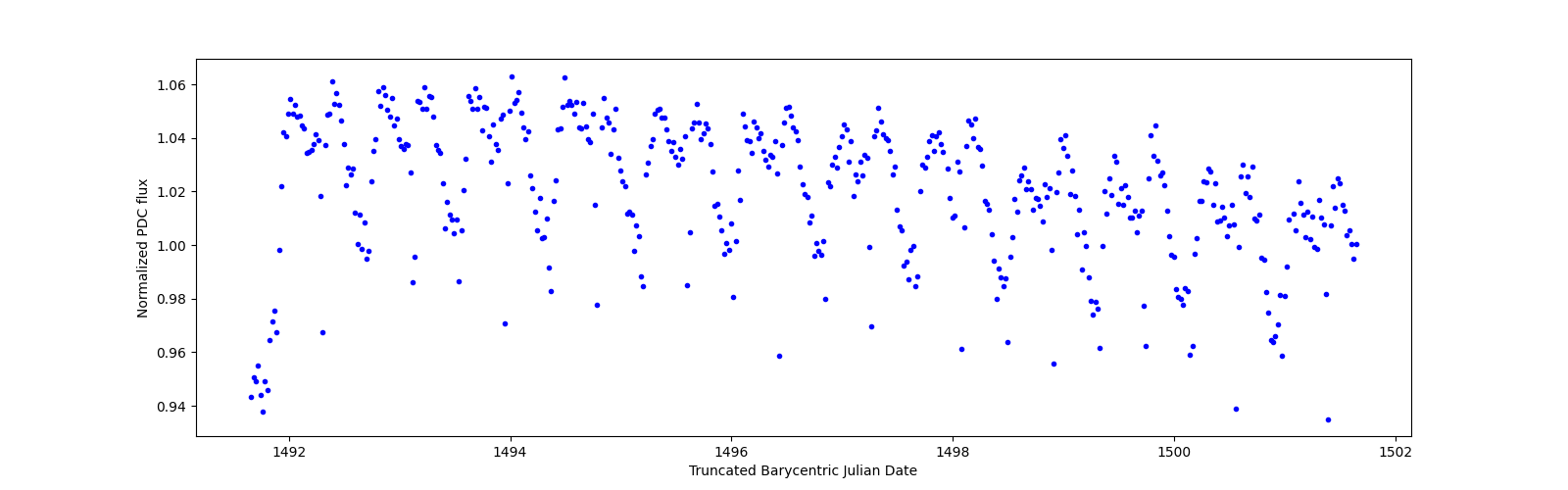 Zoomed-in timeseries plot