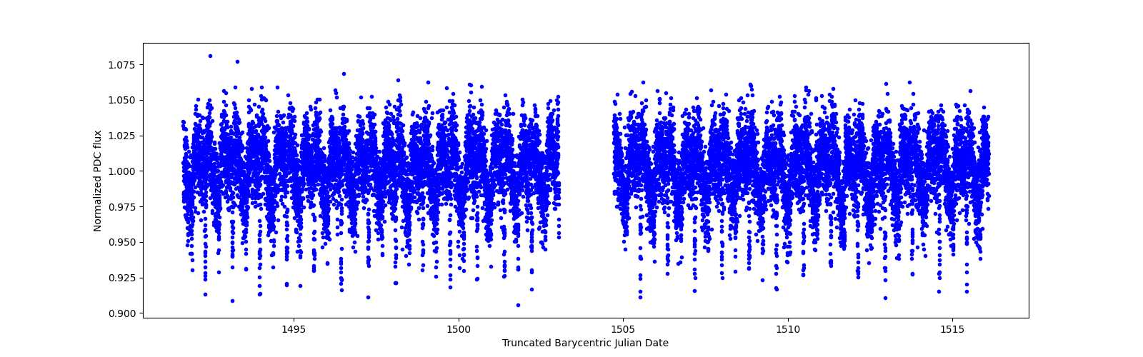 Timeseries plot