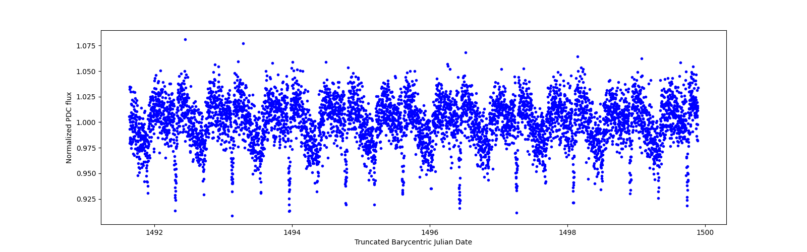 Zoomed-in timeseries plot