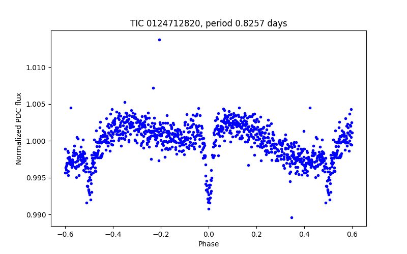 Phase plot