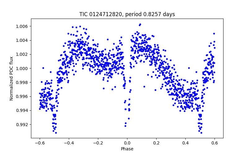 Phase plot