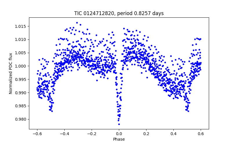 Phase plot