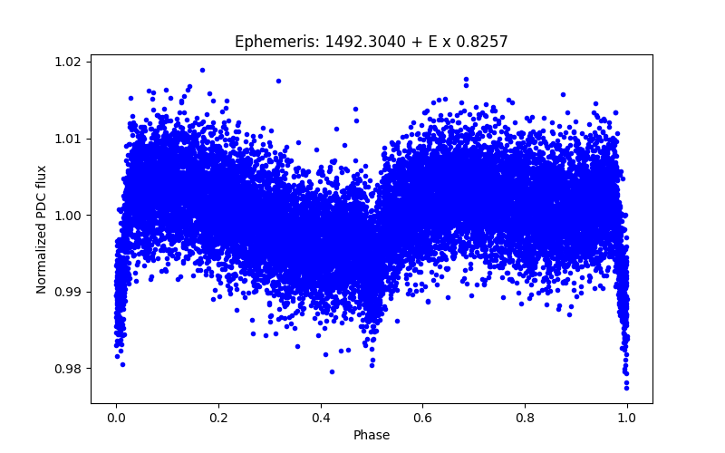 Phase plot