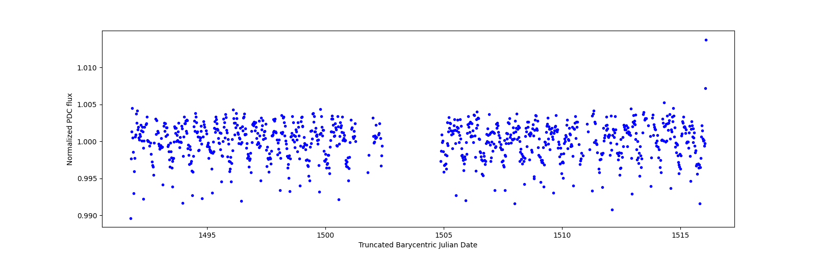 Timeseries plot