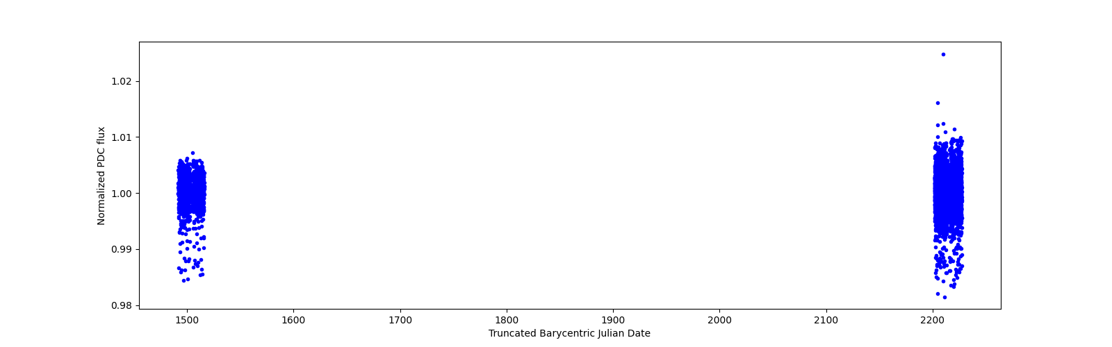 Timeseries plot