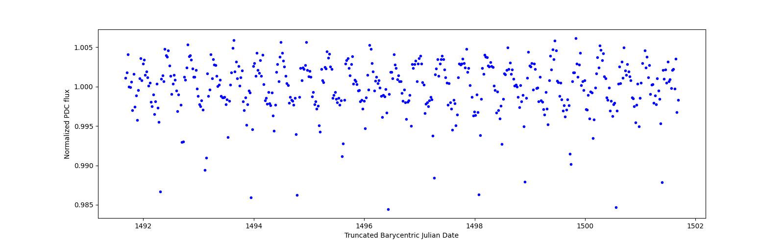 Zoomed-in timeseries plot