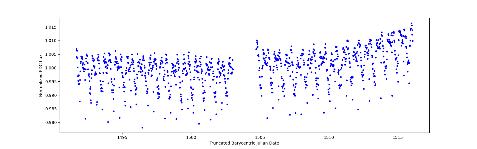 Timeseries plot