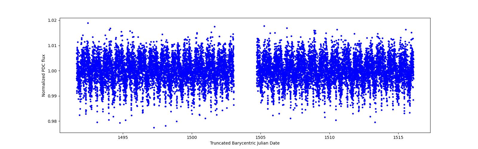 Timeseries plot