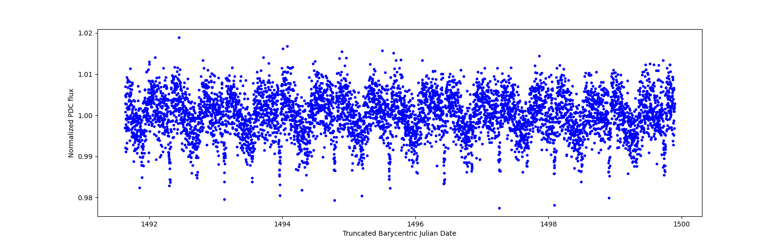 Zoomed-in timeseries plot