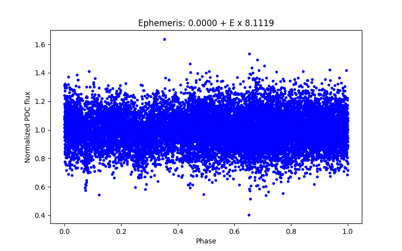 Phase plot