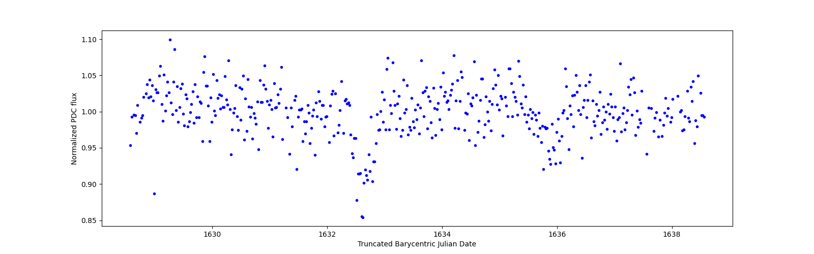 Zoomed-in timeseries plot