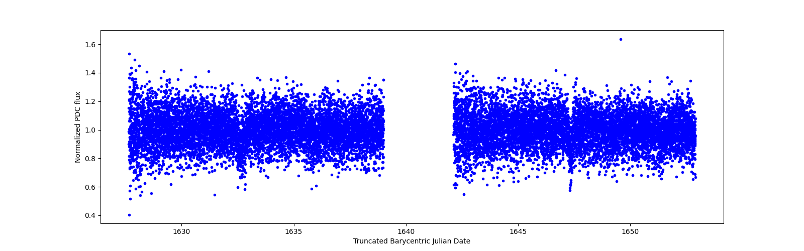 Zoomed-in timeseries plot