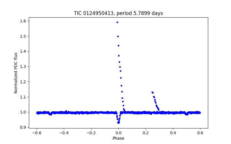 Phase plot