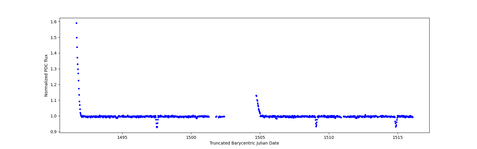 Timeseries plot