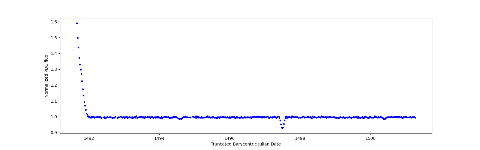 Zoomed-in timeseries plot