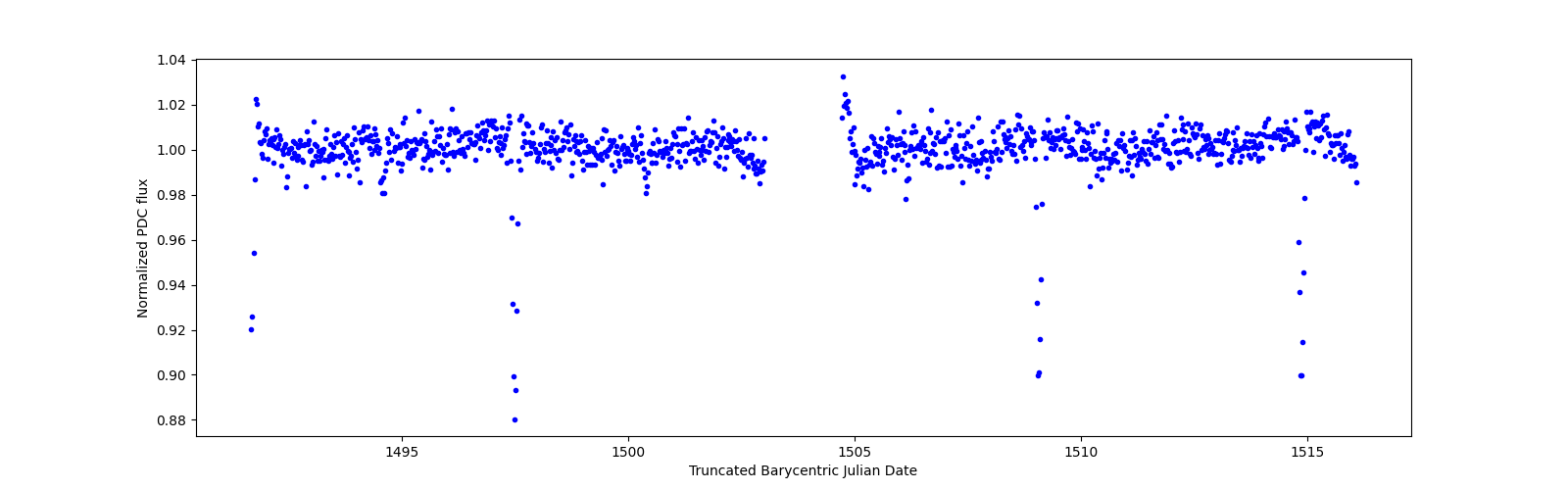 Timeseries plot