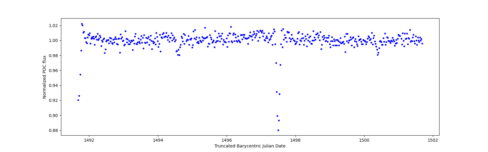 Zoomed-in timeseries plot