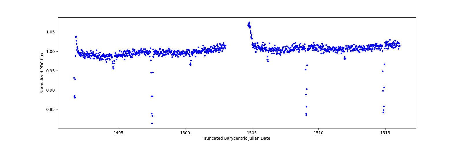 Timeseries plot