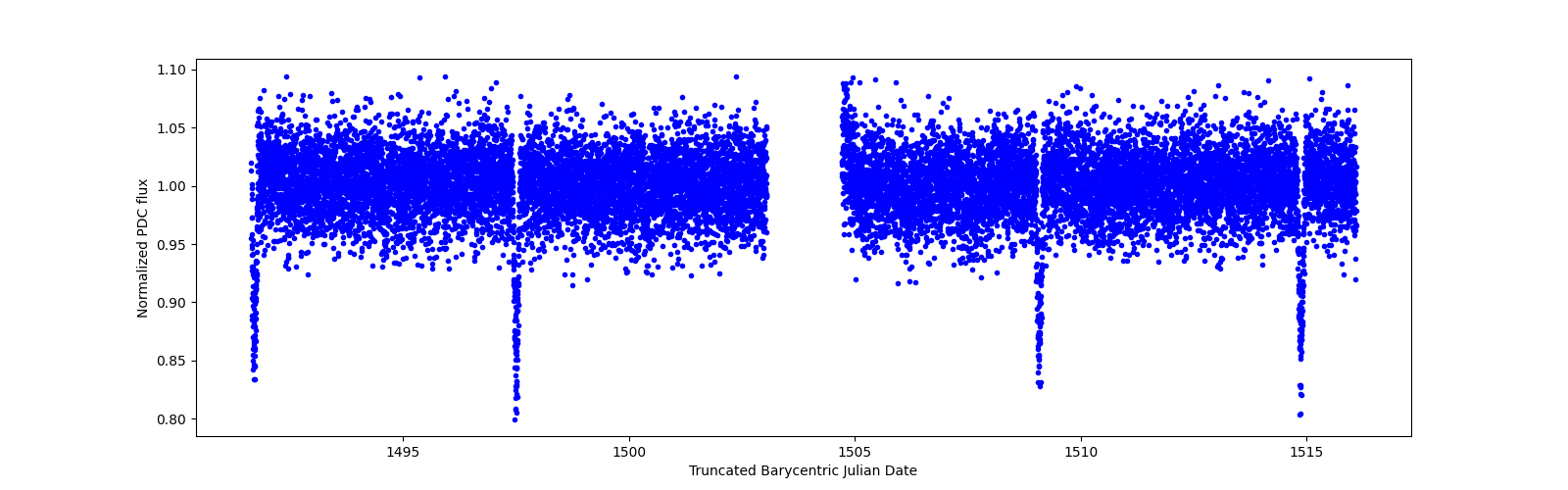 Timeseries plot