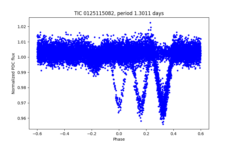 Phase plot