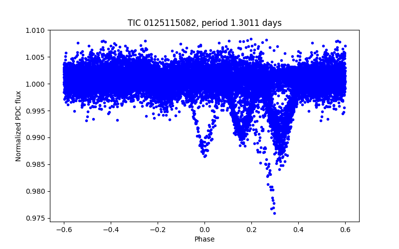 Phase plot