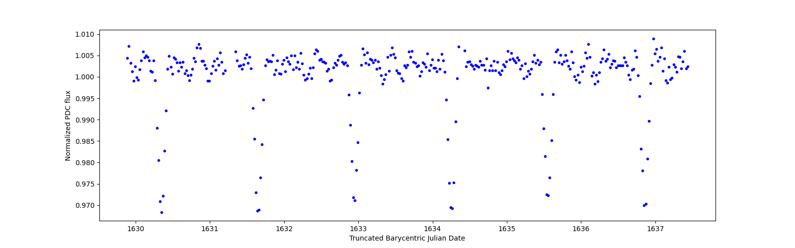 Zoomed-in timeseries plot