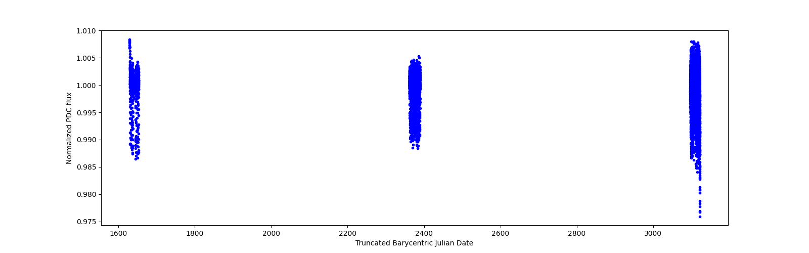 Timeseries plot