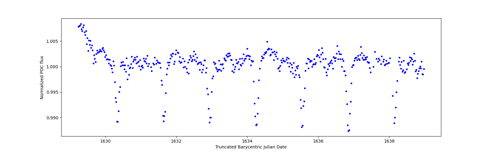 Zoomed-in timeseries plot