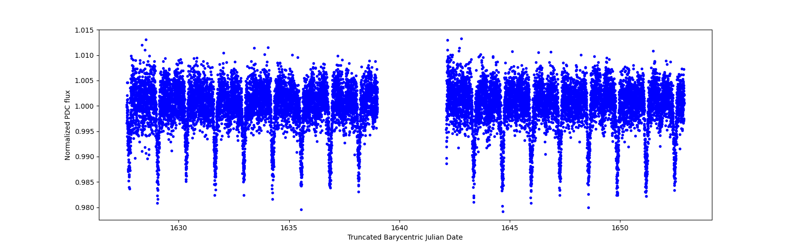 Timeseries plot