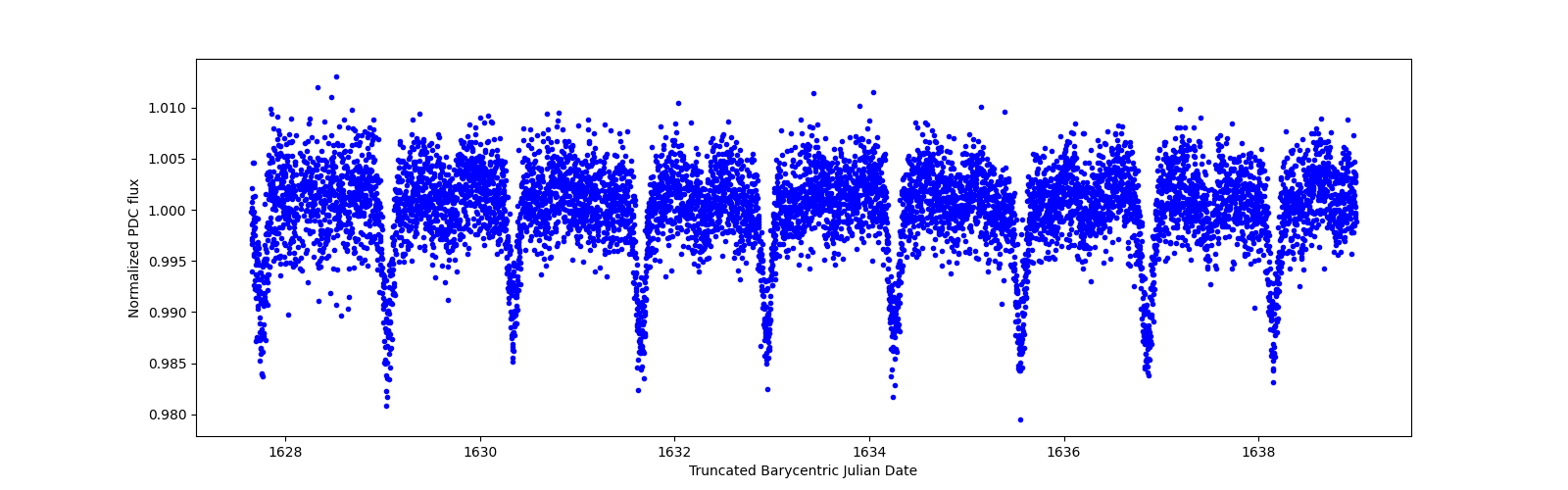 Zoomed-in timeseries plot