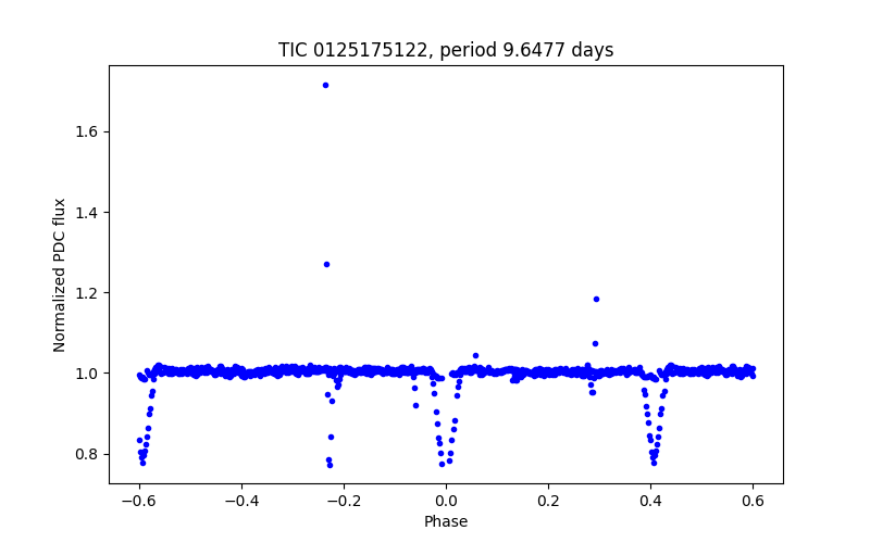 Phase plot