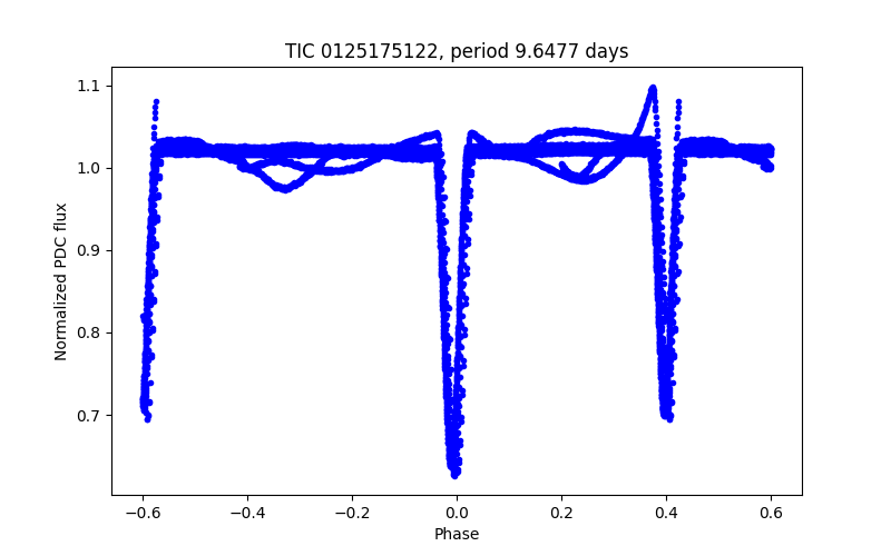 Phase plot