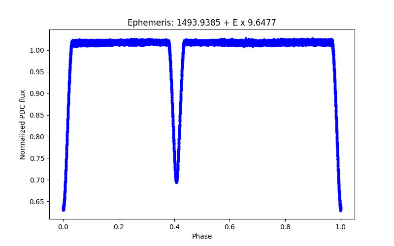 Phase plot