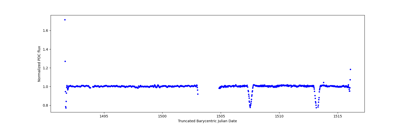 Timeseries plot