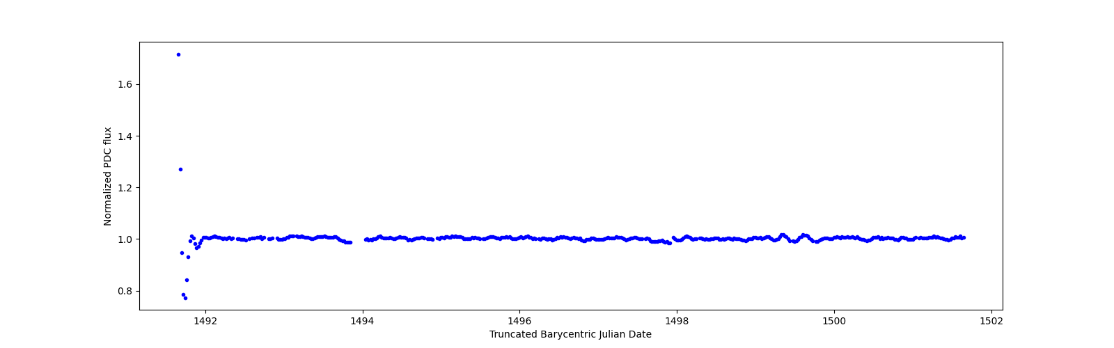 Zoomed-in timeseries plot