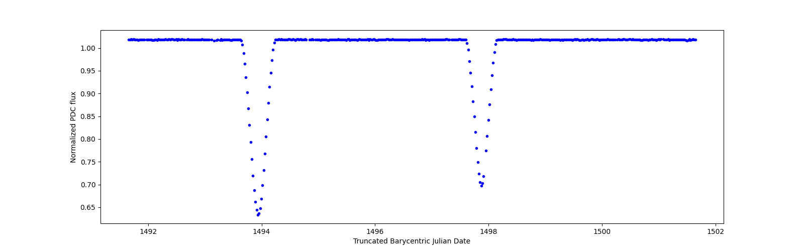 Zoomed-in timeseries plot