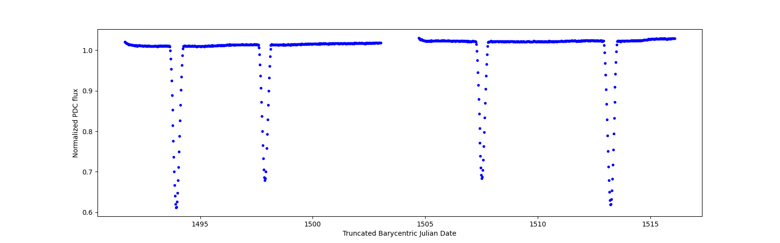 Timeseries plot