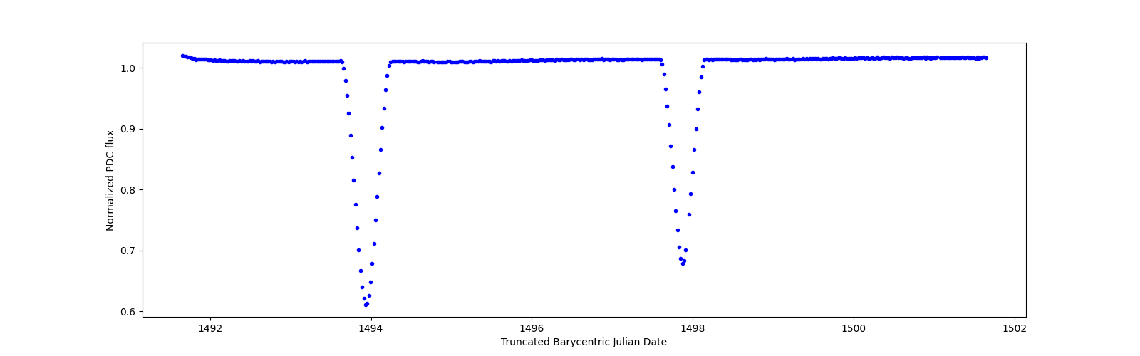 Zoomed-in timeseries plot