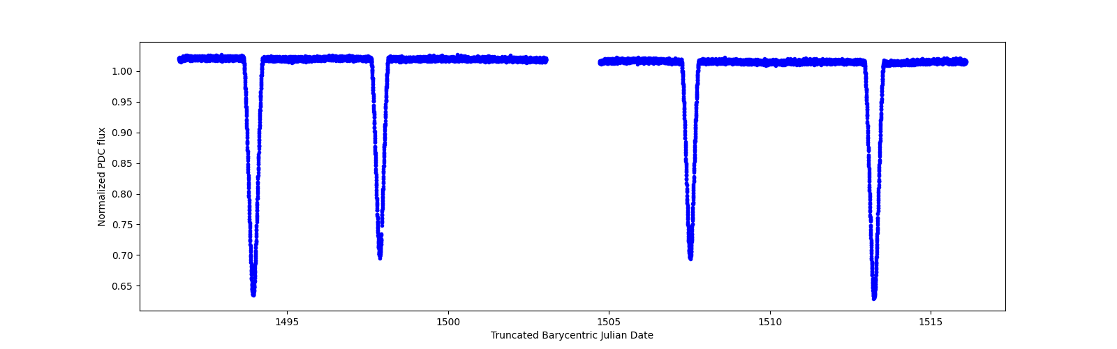 Timeseries plot