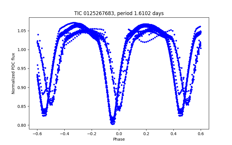 Phase plot