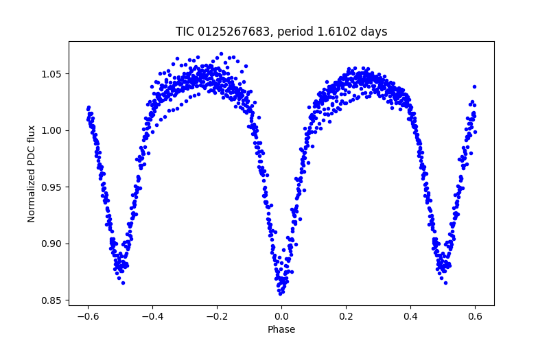 Phase plot