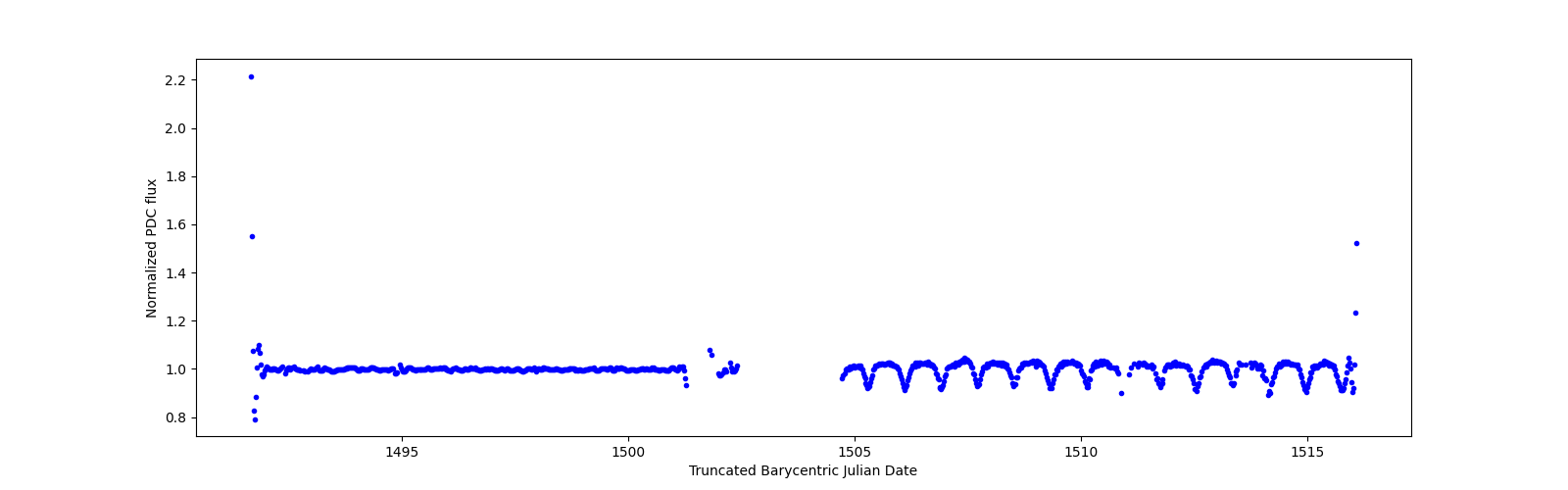 Timeseries plot
