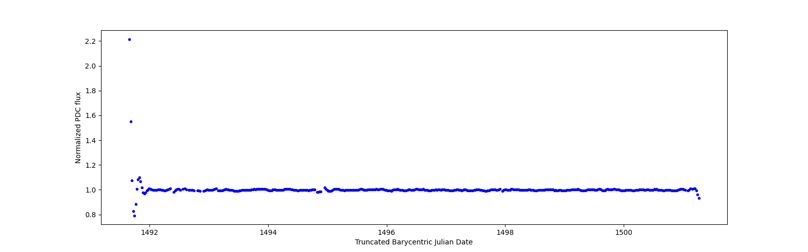Zoomed-in timeseries plot